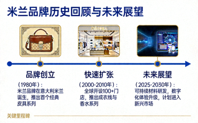 米兰品牌历史回顾与未来展望时间线